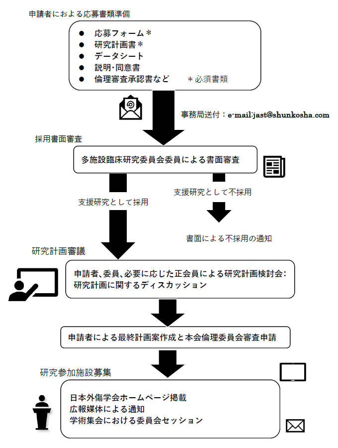 多施設臨床研究（応募サポート研究）の支援フロー